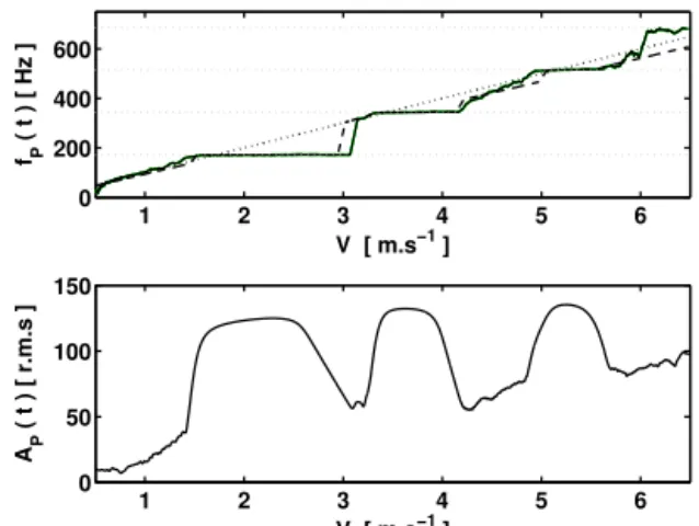Figure 3: Increasing linear velocity sweep on the characteristic frequency of the vortex oscillators for a mistuned 101-oscillator pipe