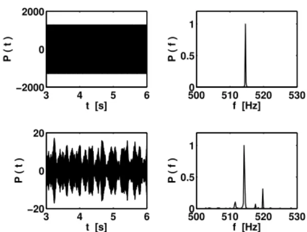 Figure 4 is obtained for the case of weak coupling with a standard deviation σ=0.02.