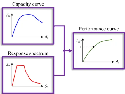 Figure 15. Example of the output of the developed software that computes the performance points  for: (a) earthquake type 1; (b) earthquake type 2