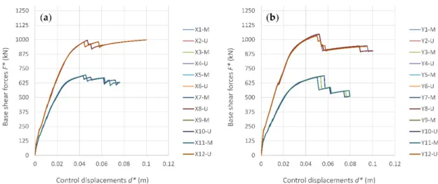 Figure 10. Capacity curves determined for the school modules 1 and 2 (M—modal; U—uniform force  pattern): (a) X direction; (b) Y direction