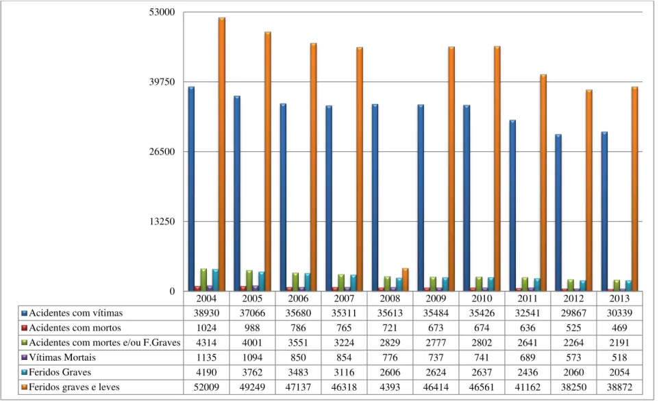Gráfico 36 – Dados da sinistralidade rodoviária nos anos de 2004-2013. 