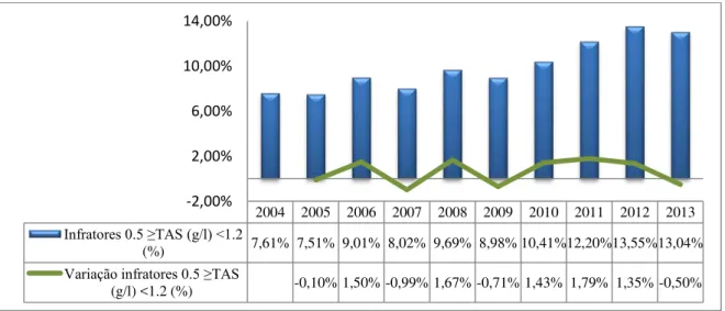 Gráfico 5 – Percentagem e variação da infratores 0,5 ≥TAS (g/l)&lt;1,2, por ano. 