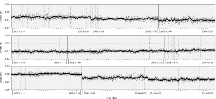 Figure 3. BEGC–FUMA slope distance time-series. Bernese solutions (grey) and filtered solutions (black)