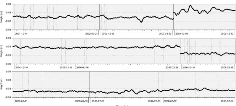 Figure 5. BEGC–FUMA baseline’s height component filtered solutions time-series.