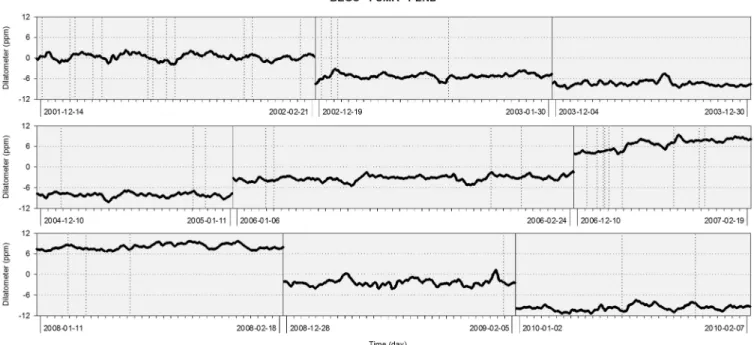 Figure 7. BEGC, FUMA and PEND benchmarks based triangle spatial dilatometer time-series.