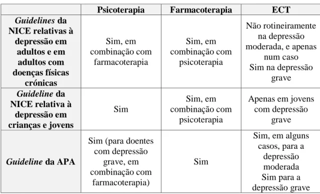 Tabela  B.10.2.  Diferenças  entre  as  guidelines  do  NICE  e  da  APA  relativamente  ao  tratamento da depressão moderada a grave e grave e complexa (Adaptado de  [58] [59] [60] 