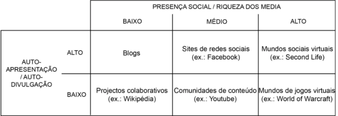 Tabela 1: Classificação das Plataformas de Social Media pela presença social/riqueza dos  media e auto-apresentação/auto-divulgação 