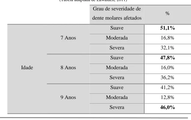 Tabela 4 - Distribuição HIM por idade e dente afetado. 