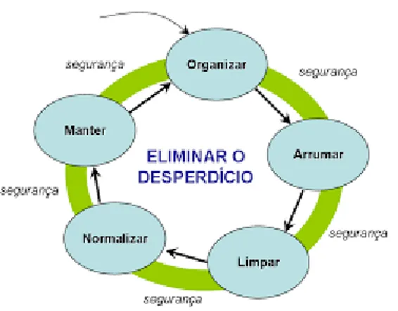 Ilustração 2 - A prática 6S (5+1) e a eliminação de desperdício 16 . 