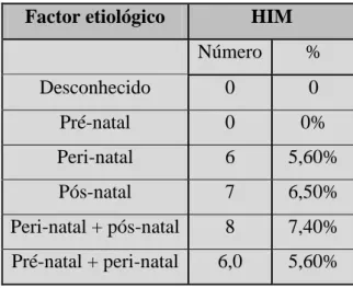 Tabela  1.  Distribuição  no  tempo  dos  possíveis  factores  etiológicos  para  HIM  na  população do Agrupamento de escolas de Ponte de Lima