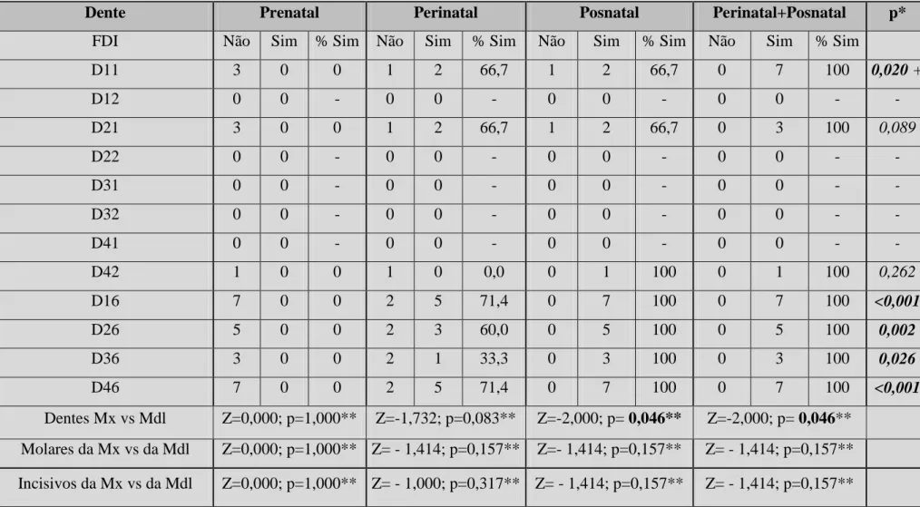 Tabela 3 - Correlação entre o tipo de dente afectado com HIM e a cronologia dos possíveis factores etiológicos