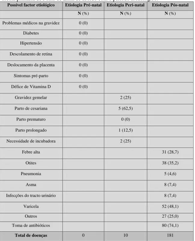 Tabela  4-  Distribuição  de  possíveis  factores  etiológicos  num  grupo  de  crianças  da  escola primária de Ponte de Lima de acordo com o período cronológico