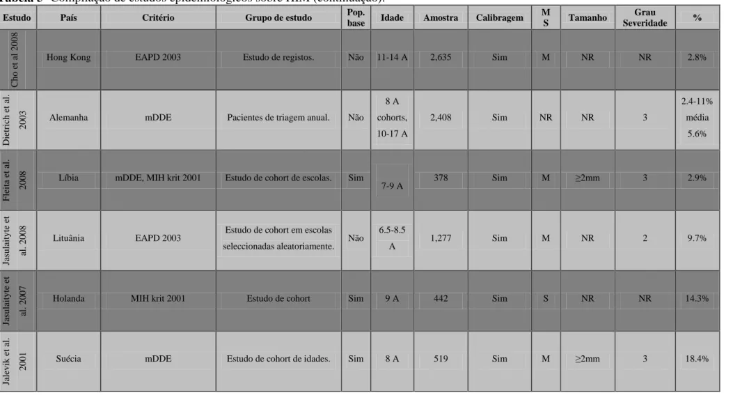 Tabela 5- Compilação de estudos epidemiológicos sobre HIM (continuação). 