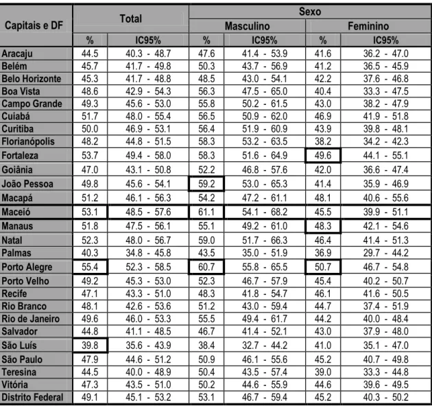 Tabela 1: Percentual* de adultos (≥ 18 anos) com excesso de peso (Índice de Massa Corporal (≥ 25 kg/m2), por  sexo,  segundo  as  capitais  dos  estados  brasileiros  e  Distrito  Federal