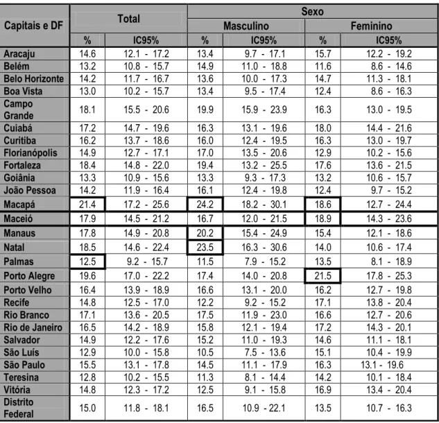 Tabela 2: Percentual* de adultos (≥ 18 anos) com obesidade (Índice de Massa Corporal (≥ 30 kg/m2), por sexo,  segundo  as  capitais  dos  estados  brasileiros  e  Distrito  Federal