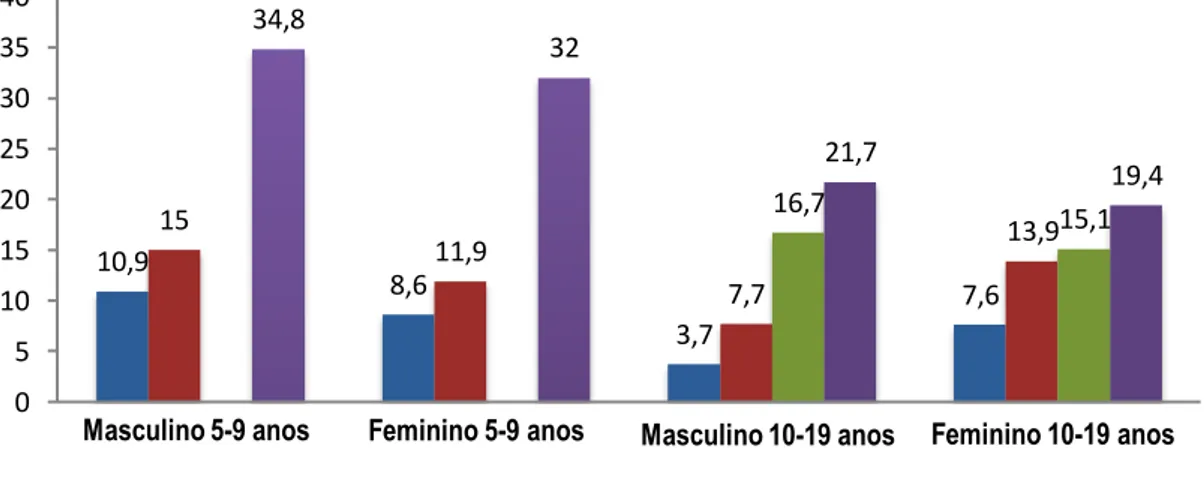 Gráfico 2: Evolução do excesso de peso no Brasil em crianças e adolescentes (IBGE, 2010)