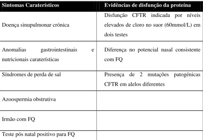 Tabela 1 - Critérios de diagnóstico de FQ. Retirada e adaptada de: artigo &#34; Cystic Fibrosis A Review of  Associated Phenotypes , Use of Molecular Diagnostic Approaches , Genetic Characteristics , Progress ,  and Dilemmas &#34; (Brennan &amp; Schrijver,