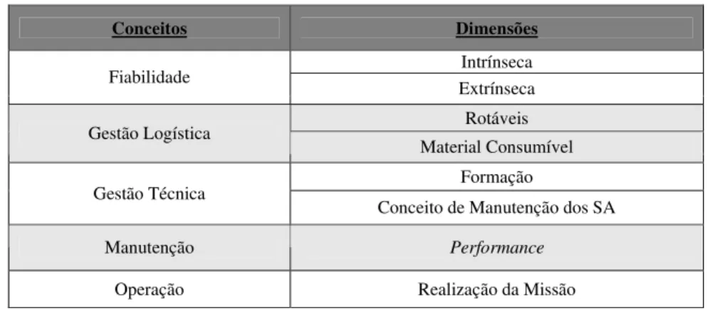 Tabela 2 – Conceitos e Dimensões do Estudo 