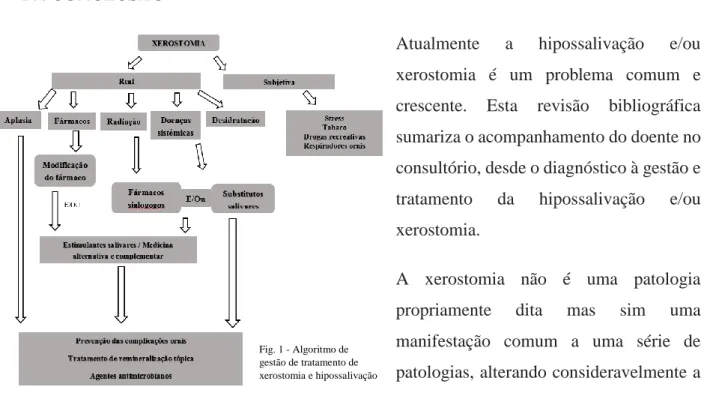 Fig. 1 - Algoritmo de  gestão de tratamento de  xerostomia e hipossalivação 
