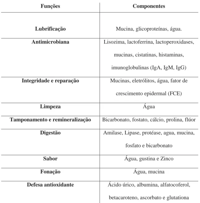 Tabela I – Funções saliva e componentes saliva. 