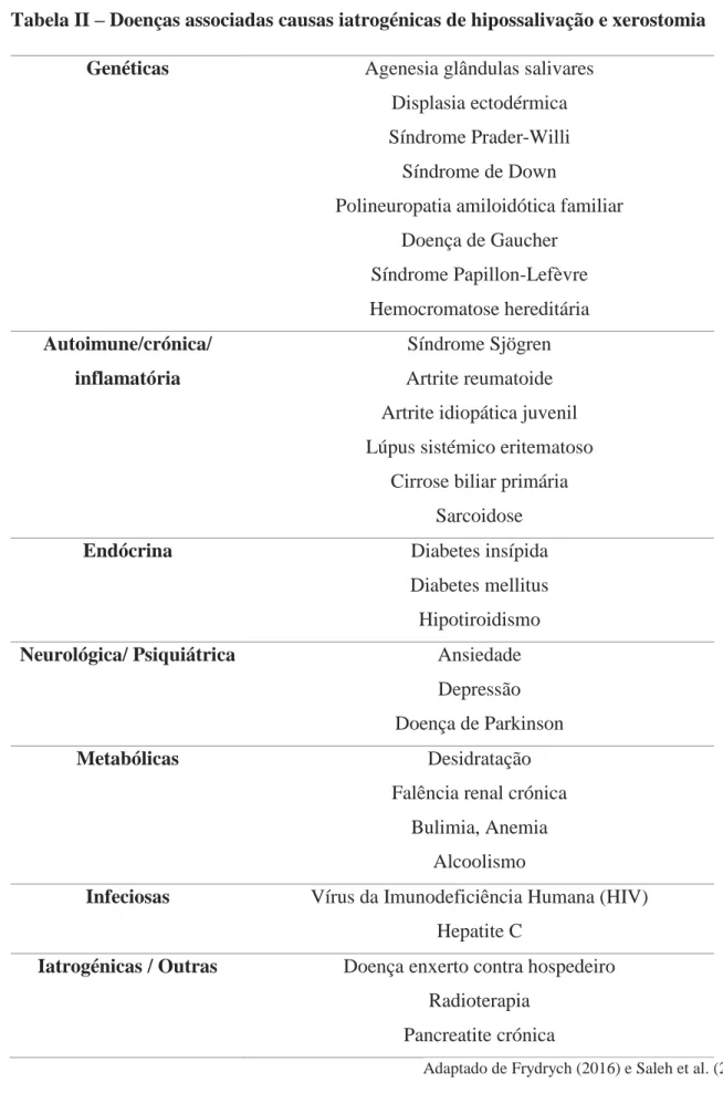 Tabela II – Doenças associadas causas iatrogénicas de hipossalivação e xerostomia  Genéticas  Agenesia glândulas salivares 