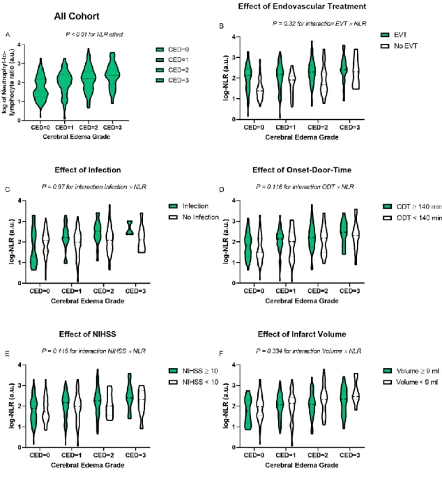 Figure 1. Variations in mean normal score of NLR, in the different CED grade group (A), in  subgroups with different endovascular treatment (B), with or without infection (C), with high  (&gt;140 minutes) or low (&lt;=140 minutes) time of admission (D), wi