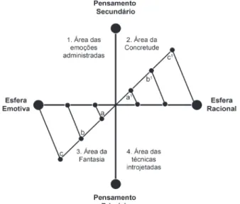 Figura 01 - Fusão entre Pensamento Primário e Secundário, Esfera Racional e Emotiva e  Níveis entre Fantasia e Concretude.