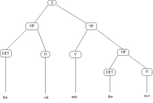 Figure 2.1: Example of a Syntactic Parse Tree [Tuc]