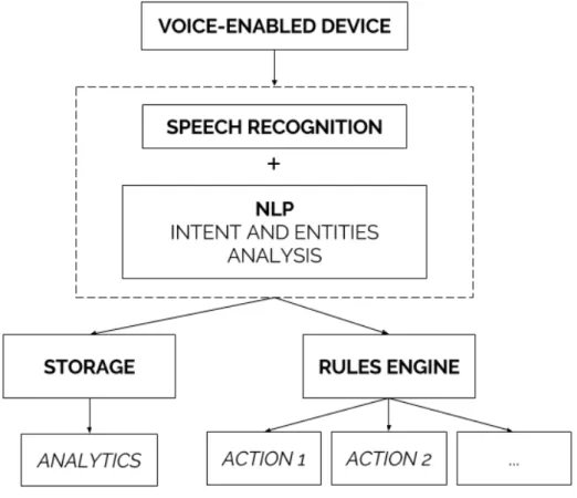 Figure 3.1: Proposed application flow