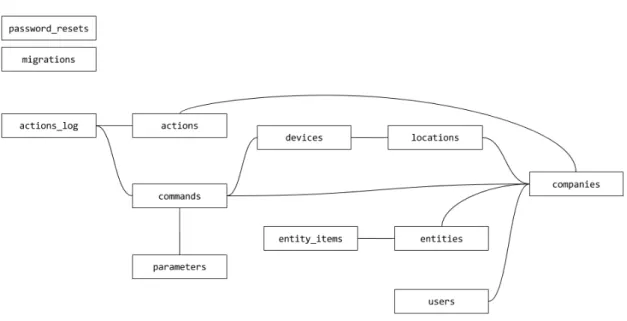 Figure 4.2: Database Schema