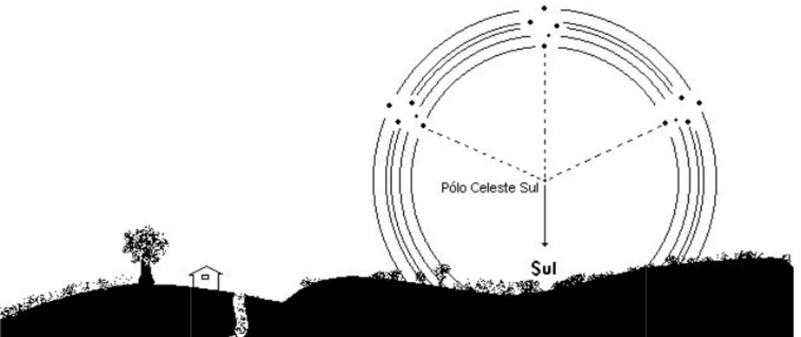 Figura 4: Prolongando-se o eixo maior da constelação do Cruzeiro do Sul 4,5 vezes, acha se o Pólo Celeste Sul