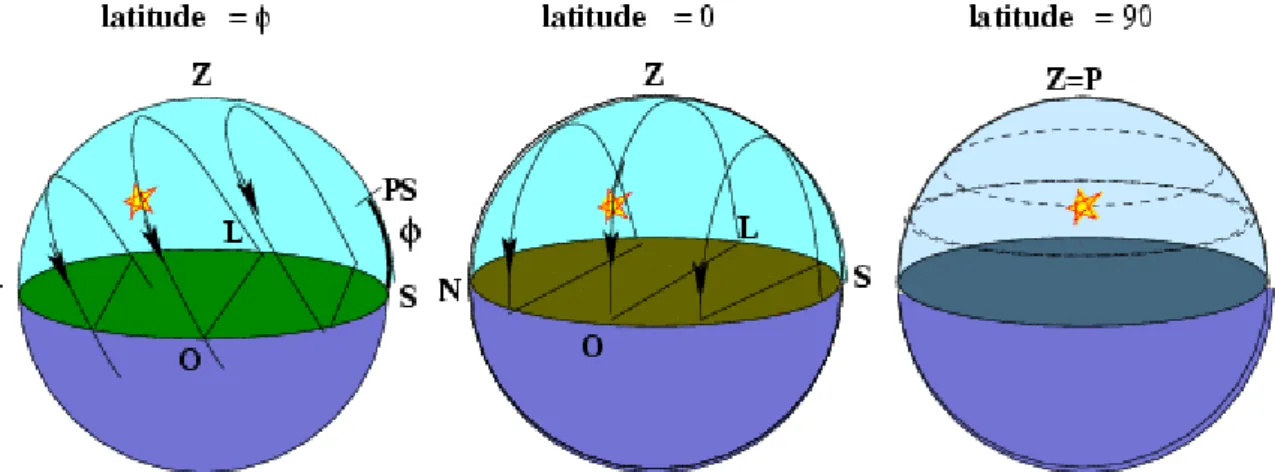 Figura 5: Movimento aparente das estrelas para observadores em diferentes partes da  superfície da Terra