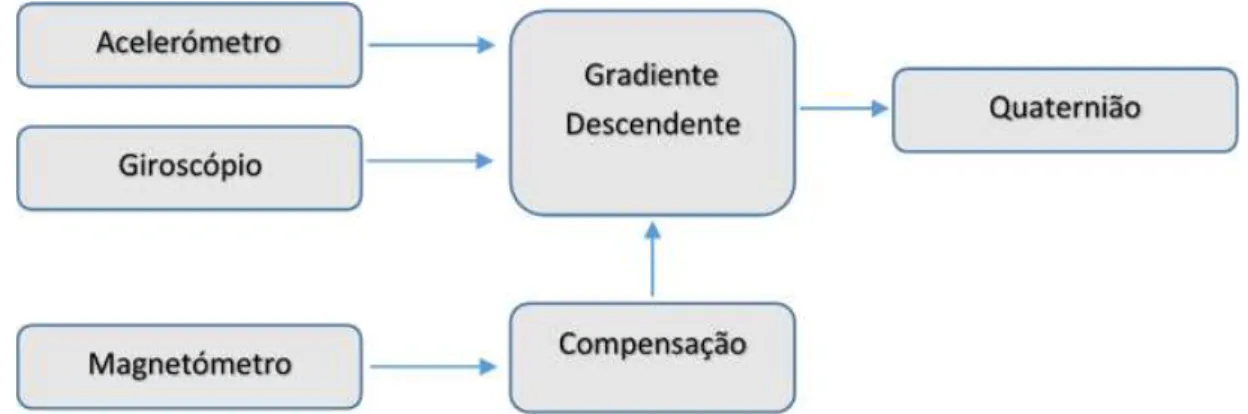 Figura 3-3 – Diagrama de implementação do algoritmo Gradiente Descendente num sistema  AHRS