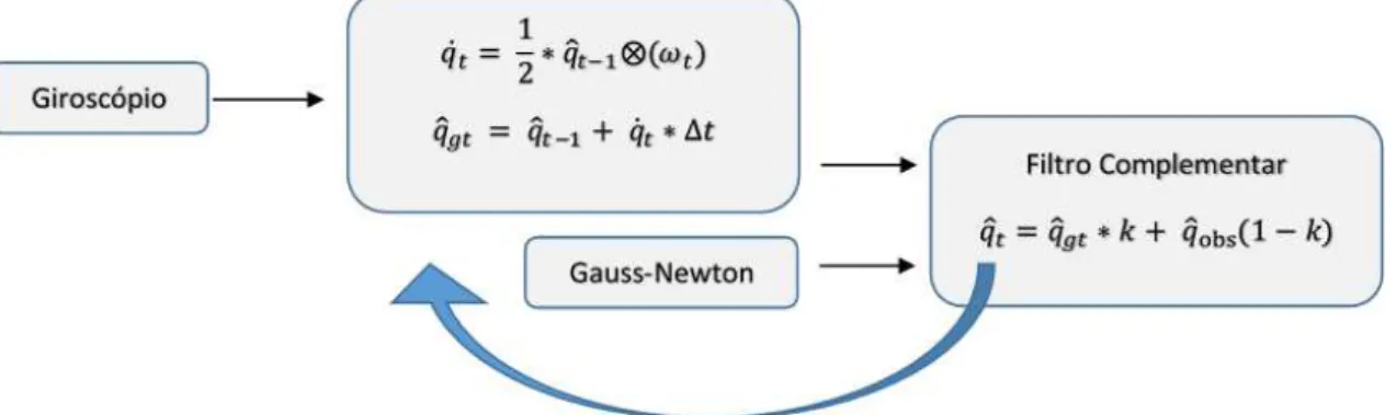Figura 3-10 – Algoritmo do filtro complementar para fusão de dados do método de Gauss- Gauss-Newton