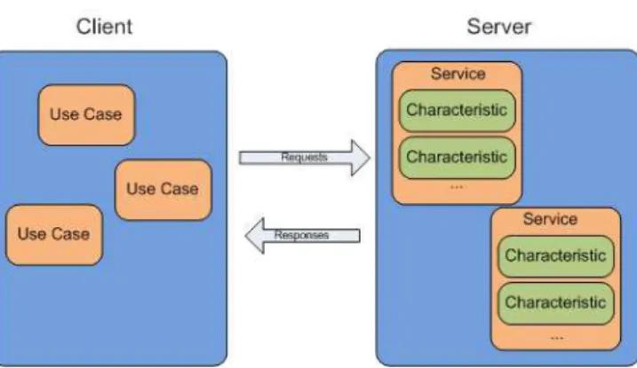 Figura 4-2 – Características de um dispositivo BLE num modo de operação cliente/servidor