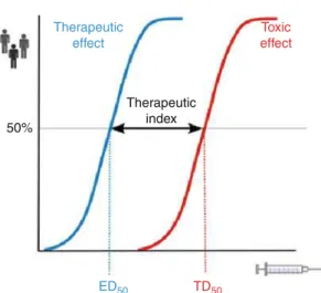 Fig. 1      The concept of therapeutic index refers to the rela- rela-tionship between toxic and therapeutic doses