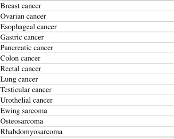 Table 1      Examples for tumors with an established indica- indica-tion for perioperative (neoadjuvant or adjuvant) therapy     Breast  cancer   Ovarian  cancer   Esophageal  cancer   Gastric  cancer   Pancreatic  cancer   Colon  cancer   Rectal  cancer  