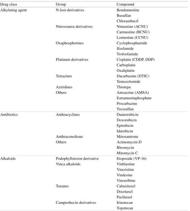 Table 2      Classifi cation of anticancer drugs according to their mechanisms of action and biochemical properties   