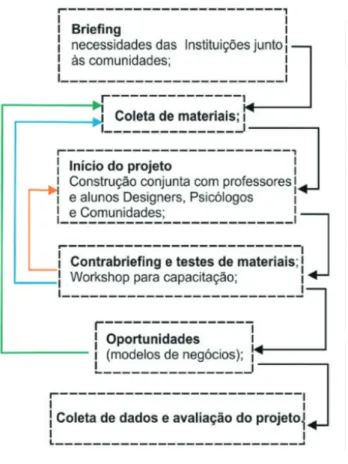 Figura 1 - Metodologia aplicada do Projeto Cariño