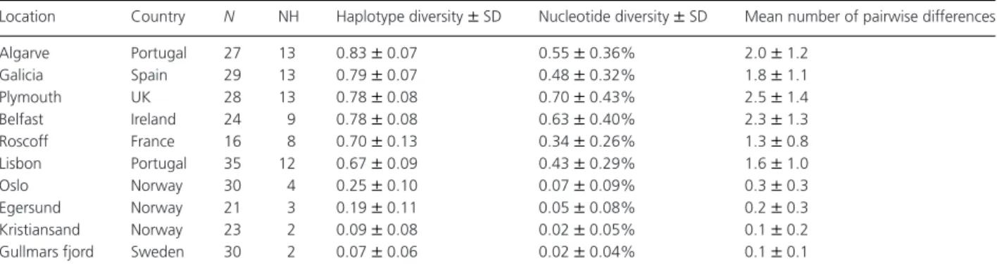 Table 1. Sampling locations, haplotypes per site, and diversity measures for Symphodus melops mitochondrial control region (CR) sequences.