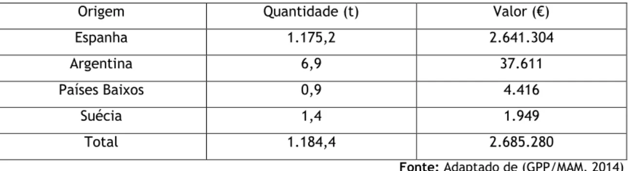 Tabela 4 – Exportações de Cereja 2012 