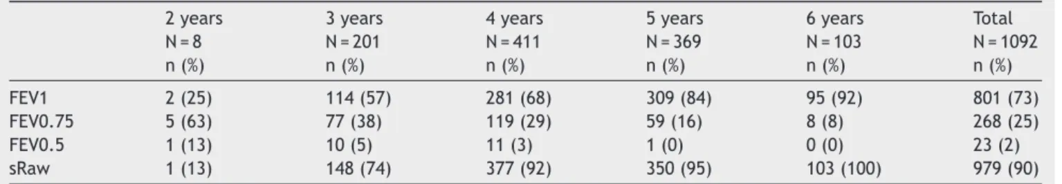 Table 1 Feasibility of pulmonary function testing according to children’s age.