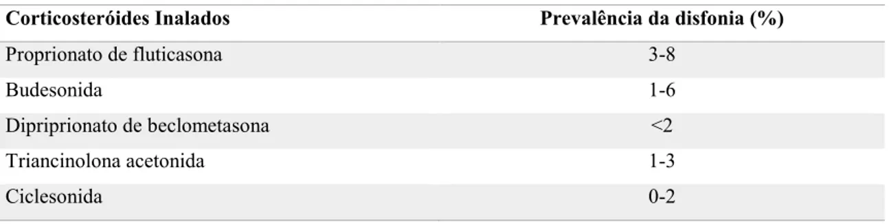 Tabela 2 - Prevalência da disfonia dos corticosteróides inalados (adaptado de Spantideas et al., 2017)