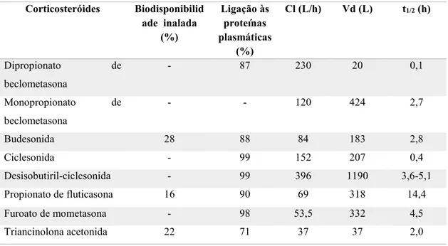 Tabela 5 - Propriedades farmacocinéticas dos corticosteróides inalados (adaptado de Derendorf et al., 1998  e 2006)
