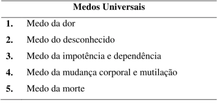 Tabela 2- Medos Universais (Adaptado de Malamed,2012) 