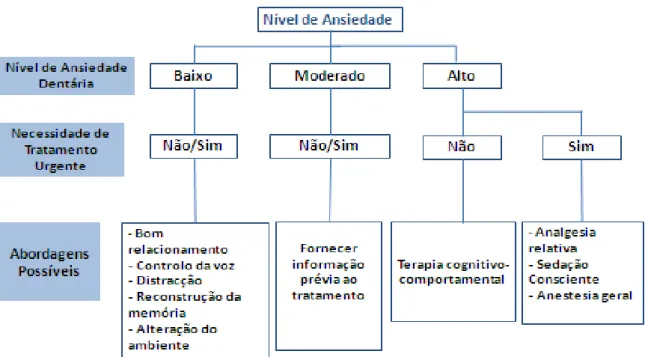 Figura 1- Diferentes tipos de abordagens para diferentes níveis de ansiedade (adaptado de Newton et al.,  2012) 