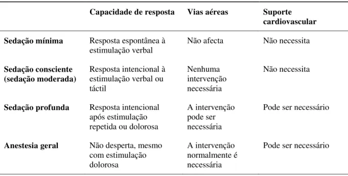 Tabela 4 - Tipos de sedação (Adaptado de Ramaiah &amp; Bhananker, 2011)  Capacidade de resposta  Vias aéreas  Suporte 