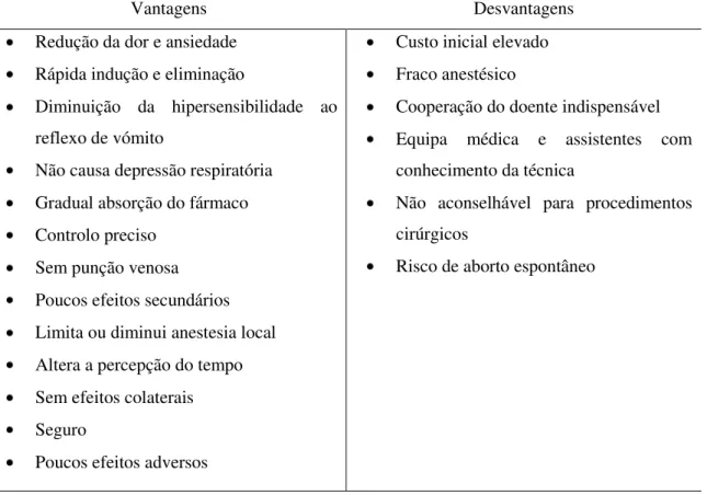 Tabela 8 - Vantagens e desvantagens da administração de protóxido de azoto/oxigénio (adaptado de: 