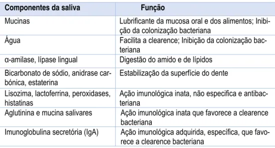 Tabela 2 - Componentes da saliva e suas principais funções (Adaptado de Levine, 2011)