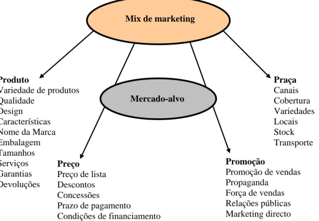 Figura 1 – Os 4PP do Marketing Mix  